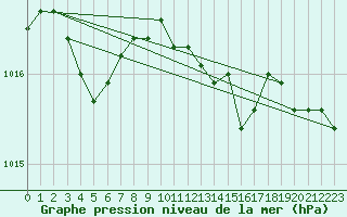 Courbe de la pression atmosphrique pour Itzehoe