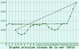 Courbe de la pression atmosphrique pour Saint-Haon (43)