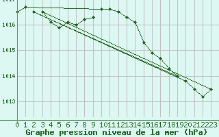 Courbe de la pression atmosphrique pour Lamballe (22)