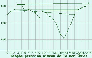 Courbe de la pression atmosphrique pour Cherbourg (50)