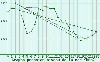 Courbe de la pression atmosphrique pour Sant Quint - La Boria (Esp)