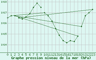 Courbe de la pression atmosphrique pour Orense