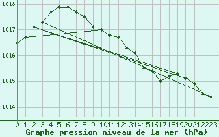 Courbe de la pression atmosphrique pour Giresun