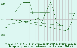 Courbe de la pression atmosphrique pour Le Luc - Cannet des Maures (83)