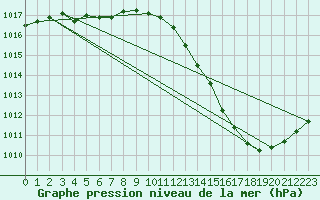 Courbe de la pression atmosphrique pour Mions (69)