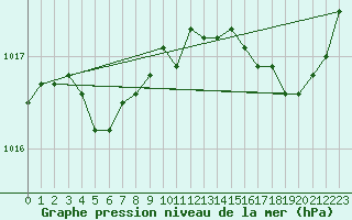 Courbe de la pression atmosphrique pour Ouessant (29)