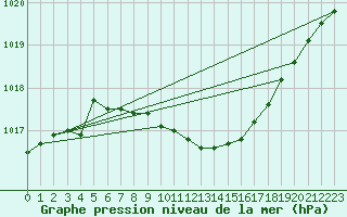 Courbe de la pression atmosphrique pour Bratislava-Koliba