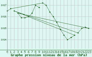 Courbe de la pression atmosphrique pour Bordeaux (33)