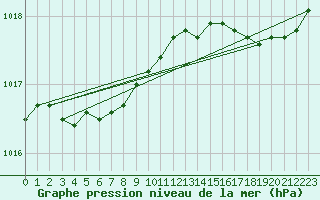 Courbe de la pression atmosphrique pour Bruxelles (Be)