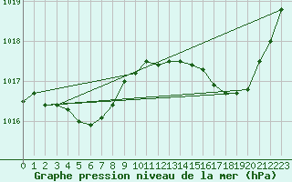 Courbe de la pression atmosphrique pour Les Herbiers (85)
