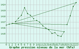 Courbe de la pression atmosphrique pour Zamora