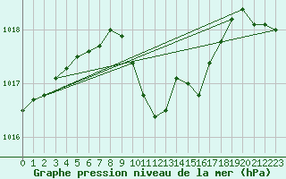 Courbe de la pression atmosphrique pour Payerne (Sw)