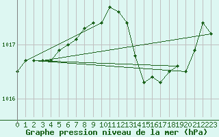 Courbe de la pression atmosphrique pour Saint-Brieuc (22)