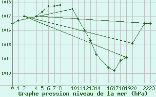 Courbe de la pression atmosphrique pour Ecija