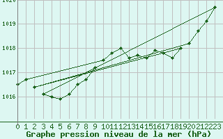 Courbe de la pression atmosphrique pour Als (30)