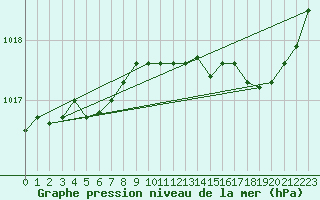 Courbe de la pression atmosphrique pour Srzin-de-la-Tour (38)