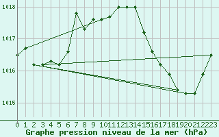 Courbe de la pression atmosphrique pour Calvi (2B)