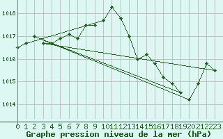 Courbe de la pression atmosphrique pour Brzins (38)