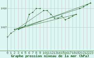 Courbe de la pression atmosphrique pour Wittering