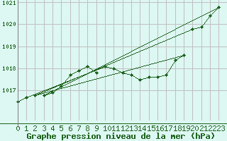 Courbe de la pression atmosphrique pour Regensburg