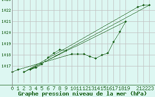 Courbe de la pression atmosphrique pour Gurahont