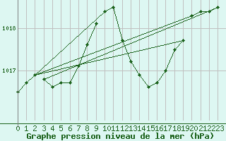 Courbe de la pression atmosphrique pour Vias (34)