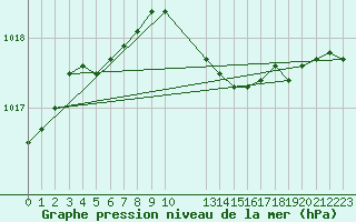 Courbe de la pression atmosphrique pour Portglenone