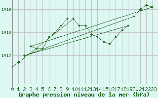 Courbe de la pression atmosphrique pour Diepenbeek (Be)