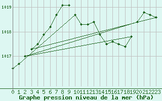 Courbe de la pression atmosphrique pour Humain (Be)