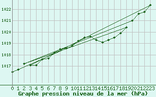 Courbe de la pression atmosphrique pour Sgur-le-Chteau (19)