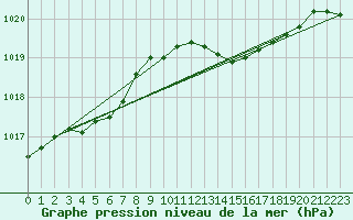 Courbe de la pression atmosphrique pour Villarzel (Sw)