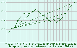 Courbe de la pression atmosphrique pour Leipzig