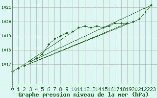 Courbe de la pression atmosphrique pour Saclas (91)