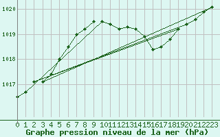 Courbe de la pression atmosphrique pour Wattisham