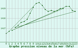 Courbe de la pression atmosphrique pour Sermange-Erzange (57)