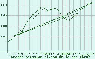 Courbe de la pression atmosphrique pour Braintree Andrewsfield