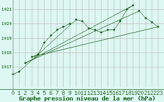 Courbe de la pression atmosphrique pour Schauenburg-Elgershausen