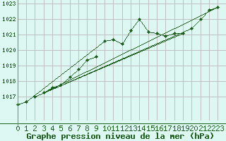 Courbe de la pression atmosphrique pour Belfort-Dorans (90)