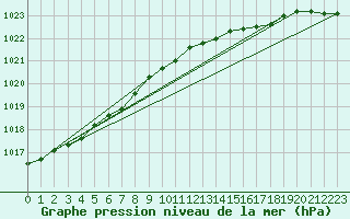 Courbe de la pression atmosphrique pour Terschelling Hoorn