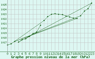 Courbe de la pression atmosphrique pour Ste (34)