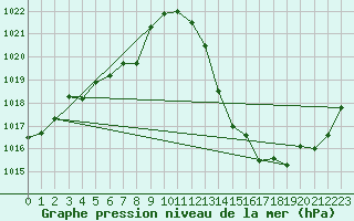 Courbe de la pression atmosphrique pour Orange (84)