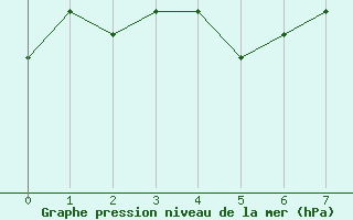 Courbe de la pression atmosphrique pour Skillinge