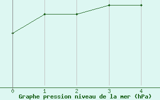 Courbe de la pression atmosphrique pour Dorans (90)