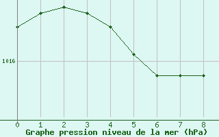 Courbe de la pression atmosphrique pour Vaestmarkum