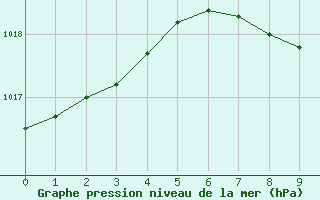 Courbe de la pression atmosphrique pour Artern