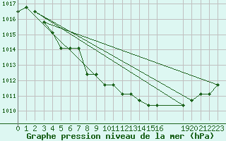 Courbe de la pression atmosphrique pour Verngues - Hameau de Cazan (13)