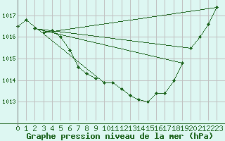 Courbe de la pression atmosphrique pour Harzgerode