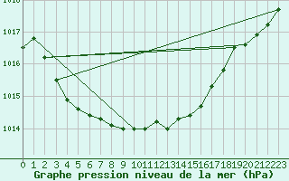 Courbe de la pression atmosphrique pour Albert-Bray (80)