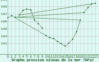 Courbe de la pression atmosphrique pour Sarajevo-Bejelave