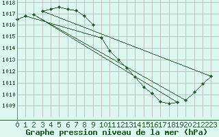 Courbe de la pression atmosphrique pour Eygliers (05)